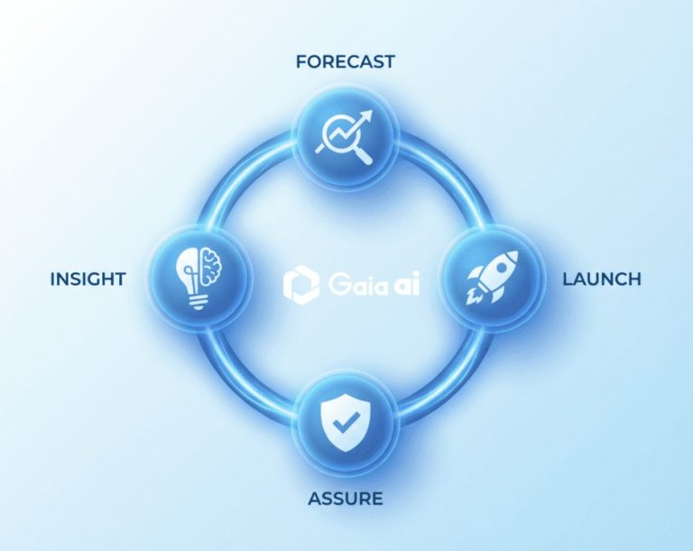 Infographic illustrating GaiaWorks' four-step FLAI framework: Forecast, Launch, Assure, and Insight, showing how AI in workforce management optimizes operations.