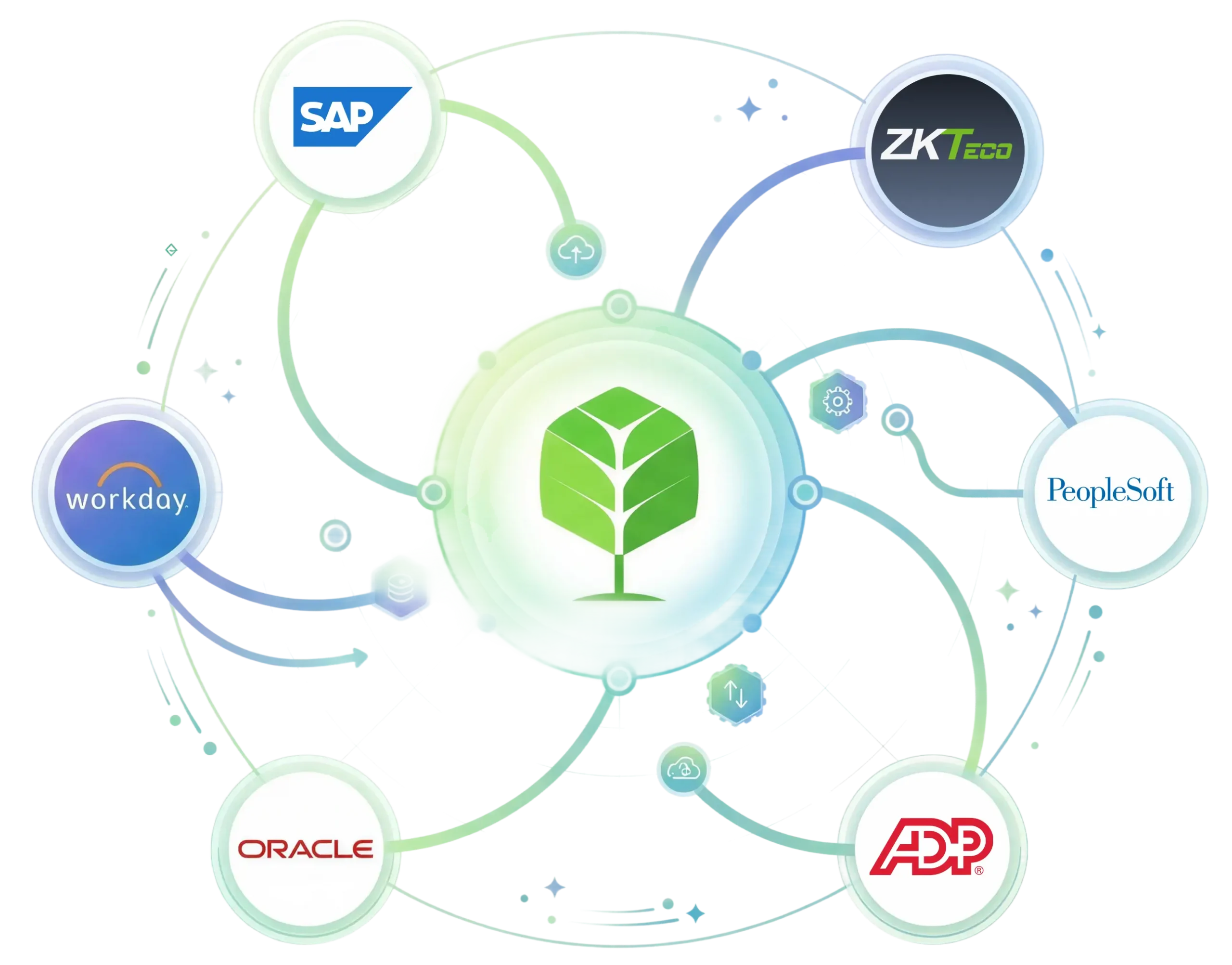 GaiaWorks Integration Platform